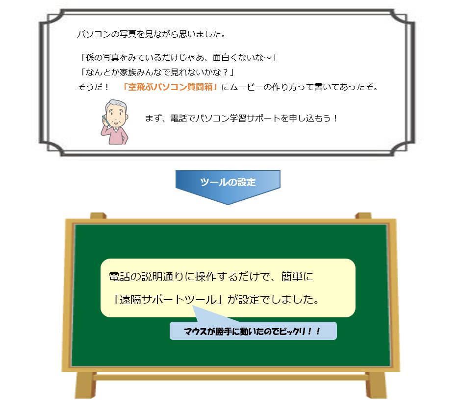 ムービー作成 空飛ぶパソコン質問箱